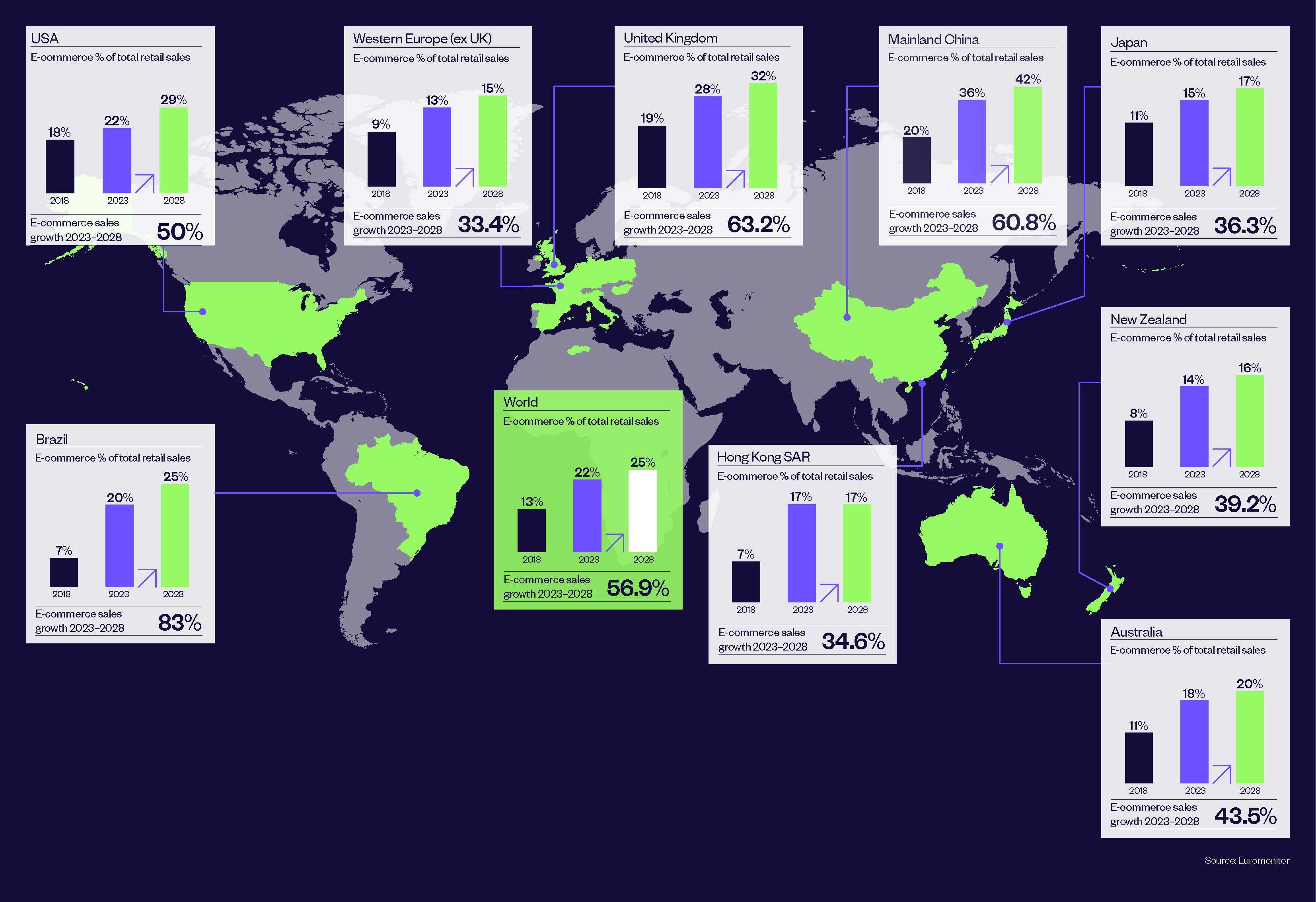 Global ecommerce expansion according to Euromonitor